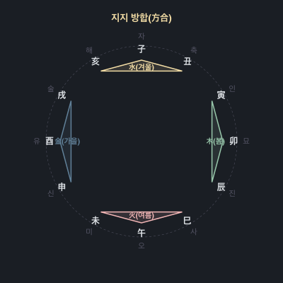 지지 방합 도표