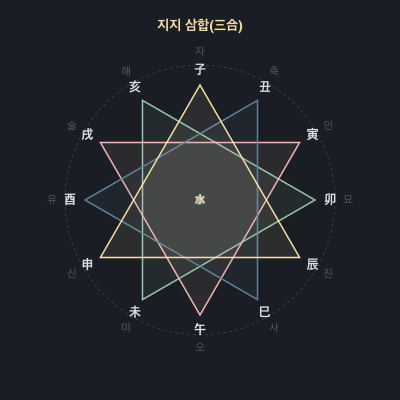 지지 삼합 도표